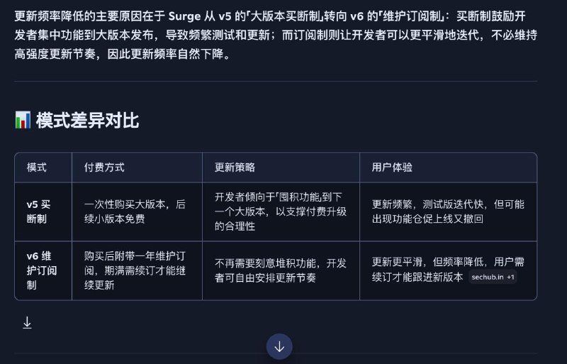 ▎ Surge Mac刚闲来无事，拿微软的copilot 拉了个表，对比了一下 Surge Mac v5和v6以及25年和26年的更新频率维护更新订阅制本身并不是问题，关键在于是否能用「透明的更新路线图」和「持续的功能改进」来让用户觉得钱花得值