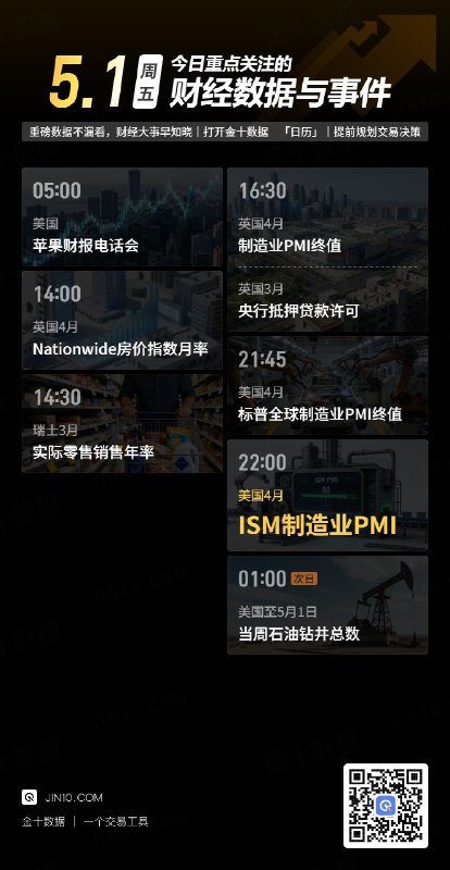 今日重点关注的财经数据与事件：2026年5月1日 周五① 05:00 苹果财报电话会② 14:00 英国4月Nationwide房价指数月率③ 14:30 瑞士3月实际零售销售年率④ 16:30 英国4月制造业PMI终值⑤ 16:30 英国3月央行抵押贷款许可⑥ 21:45 美国4月标普全球制造业PMI终值⑦ 22:00 美国4月ISM制造业PMI⑧ 次日01:00 美国至5月1日当周石油钻井总数via 金十数据