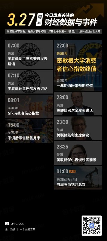 今日重点关注的财经数据与事件：2026年3月27日 周五① 07:00 美联储副主席杰斐逊发表讲话② 07:10 美联储理事巴尔发表讲话③ 08:01 英国3月Gfk消费者信心指数④ 15:00 英国2月季调后零售销售月率⑤ 22:00 美国3月密歇根大学消费者信心指数终值⑥ 22:00 美国3月一年期通胀率预期终值⑦ 23:00 美联储巴尔金发表讲话⑧ 23:30 美联储戴利出席会议并致辞⑨ 23:35 美联储保尔森谈经济前景和货币政策⑩ 次日01:00 美国至3月27日当周石油钻井总数via 金十数据