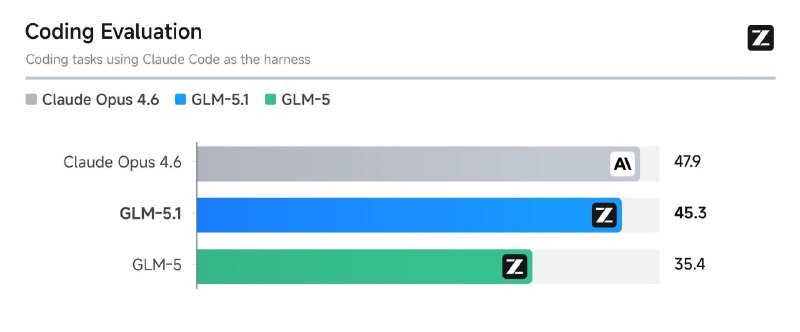 智谱 GLM-5.1 已面向所有 Coding Plan 用户开放智谱 GLM-5.1 现已面向 GLM Coding Plan 全部用户(Lite/Pro/Max)开放