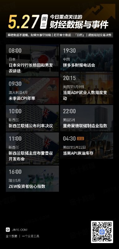 今日重点关注的财经数据与事件：2026年5月27日 周三① 08:00 日本央行行长植田和男发表讲话② 09:30 澳大利亚4月未季调CPI年率③ 10:00 新西兰联储公布利率决议④ 11:00 新西兰联储主席布雷曼召开发布会⑤ 16:00 瑞士5月ZEW投资者信心指数⑥ 19:30 拼多多财报电话会⑦ 20:15 美国至5月9日当周ADP就业人数周度变动⑧ 22:00 美国5月里奇蒙德联储制造业指数⑨ 次日04:30 美国至5月22日当周API原油库存via 金十数据