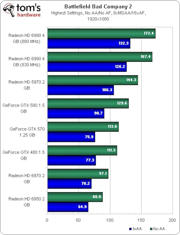 AMD双核卡皇HD 6990发布15周年 曾经让N卡追不上2011年3月，AMD正式推出旗舰级双核心显卡Radeon HD 6990，这款代号Antilles的传奇产品，至今已走过15个年头
