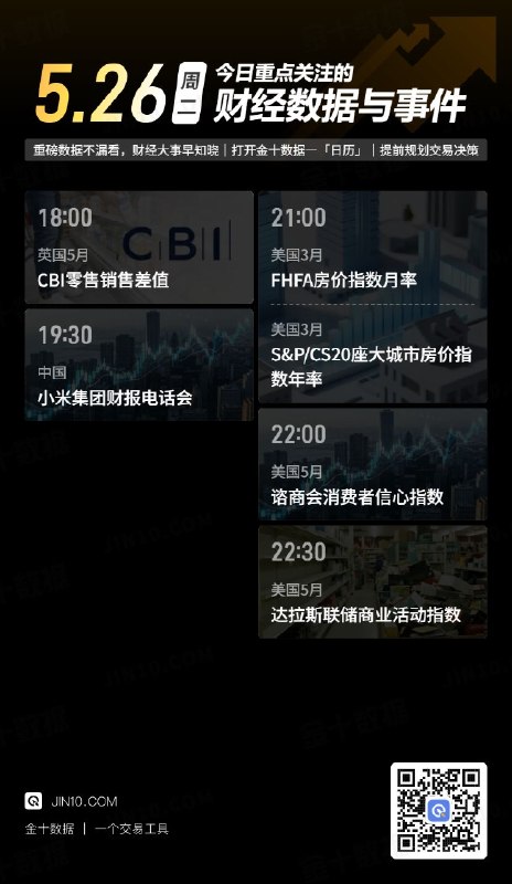 今日重点关注的财经数据与事件：2026年5月26日 周二① 18:00 英国5月CBI零售销售差值② 19:30 小米集团财报电话会③ 21:00 美国3月FHFA房价指数月率④ 21:00 美国3月S&P/CS20座大城市房价指数年率⑤ 22:00 美国5月谘商会消费者信心指数⑥ 22:30 美国5月达拉斯联储商业活动指数via 金十数据