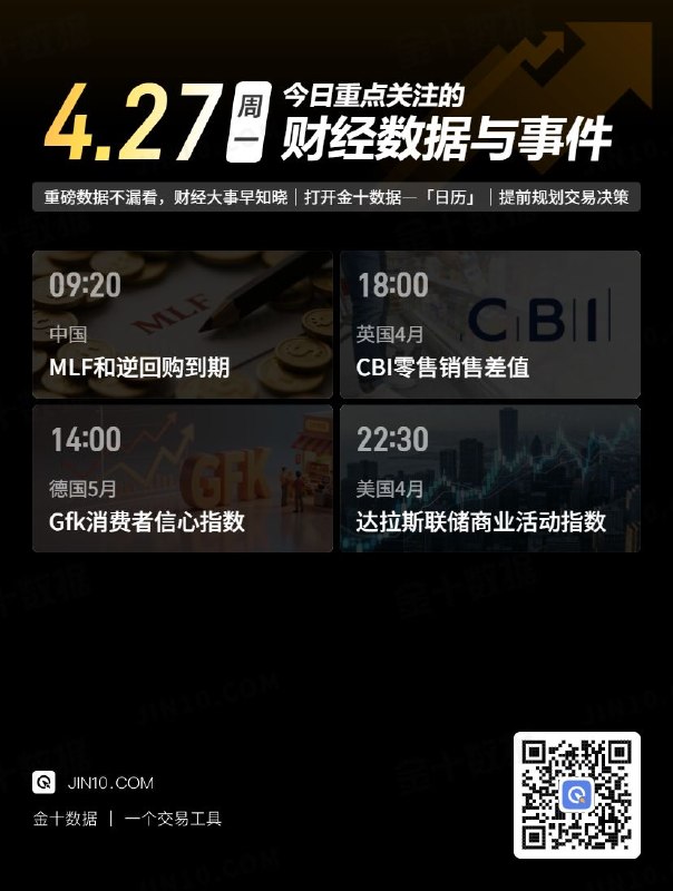 今日重点关注的财经数据与事件：2026年4月27日 周一① 09:20 MLF和逆回购到期② 14:00 德国5月Gfk消费者信心指数③ 18:00 英国4月CBI零售销售差值④ 22:30 美国4月达拉斯联储商业活动指数via 金十数据