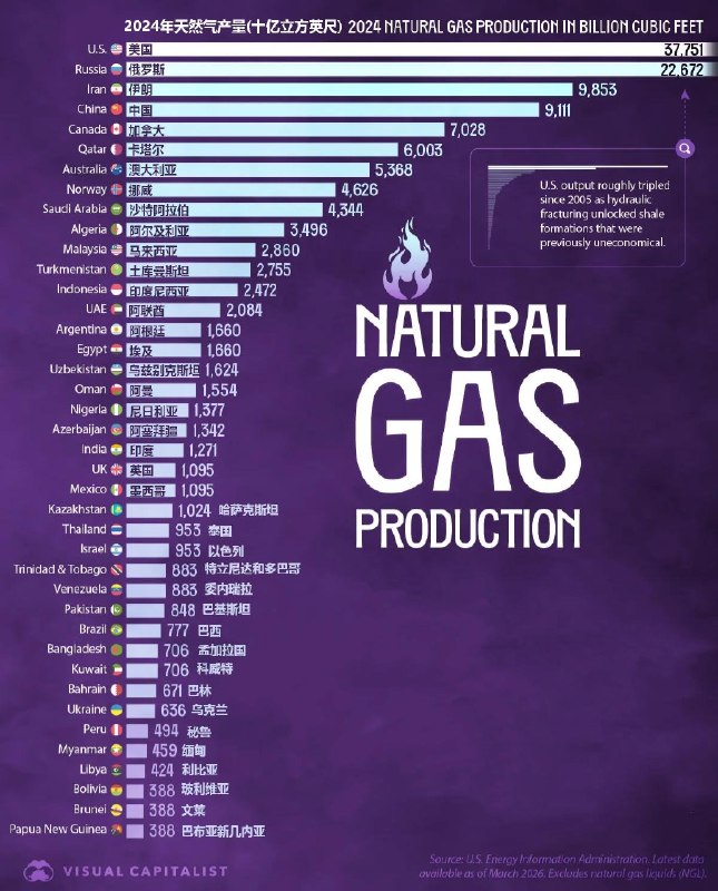 全球主要天然气生产国一览：美国贡献全球25%产量全球天然气供应体系的核心根据美国能源信息署的数据，下图对全球主要天然气生产国进行排名