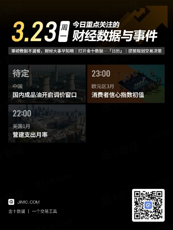今日重点关注的财经数据与事件：2026年3月23日 周一① 待定 国内成品油开启新一轮调价窗口② 22:00 美国1月营建支出月率③ 23:00 欧元区3月消费者信心指数初值via 金十数据