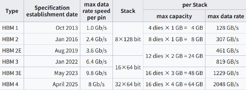 国产HBM3e封装亮相：带宽960GB/s、适配3nm以下AI芯片HBM已经成为AI领域的关键芯片之一，重要性甚至不亚于GPU等计算芯片，HBM需求爆发也是导致本轮内存大涨价的主要推动力