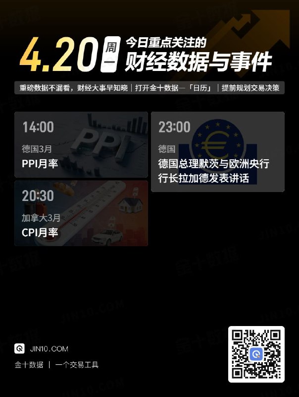 今日重点关注的财经数据与事件：2026年4月20日 周一① 14:00 德国3月PPI月率② 20:30 加拿大3月CPI月率③ 23:00 德国总理默茨与欧洲央行行长拉加德发表讲话via 金十数据