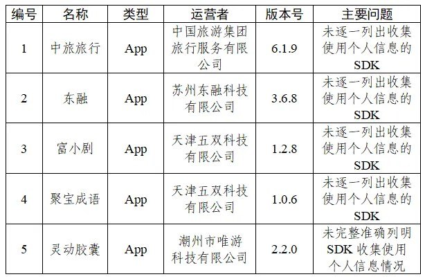 30款App被通报据“网信中国”微信公众号，根据中央网信办、工业和信息化部、公安部联合发布的《关于开展2026年个人信息保护系列专项行动的公告》，依据《网络安全法》《个人信息保护法》《网络数据安全管理条例》《App违法违规收集使用个人信息行为认定方法》等法律法规和有关规定，中央网信办组织对App（含小程序）收集使用个人信息行为进行检测，现对有关问题予以通报：  一、锐新教育、趣学车等7款App未公开个人信息收集使用规则（详见下表）