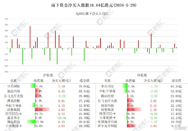 资金动向 | 北水加仓泡泡玛特8.7亿，连续10日净买入中芯国际跟踪南向资金最新动态5月29日,南下资金今日净买入港股18.84亿港元