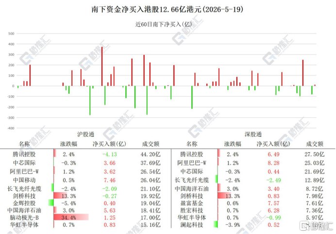 资金动向 | 北水爆买阿里超11亿港元，连续4日加仓腾讯跟踪南向资金最新动态5月19日，南下资金净买入港股12.66亿港元
