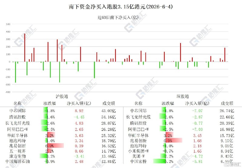 资金动向 | 北水扫货华虹半导体7.08亿，连续3日减持美团跟踪南向资金最新动态6月4日，南下资金净卖出港股3.15亿港元