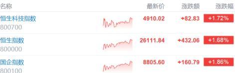 港股收评：恒指重上26000点！保险、内房股强势，半导体下跌全天表现强劲4月29日，受业绩驱动、政策利好与情绪修复共振，港股三大指数全天表现强劲