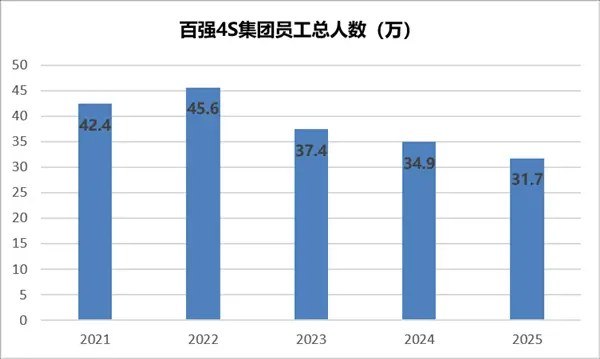 月薪从2.6万骤降到700 4S店大崩盘：超10万人离场如今传统 4S 店行业迎来寒冬，销售人员收入大不如前