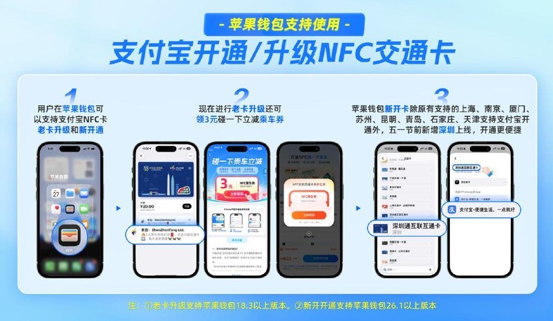 支付宝官方昨晚宣布，苹果钱包 NFC 交通卡可以升级了！之前有用过 NFC 交通卡的用户，在上海、南京、苏州、长沙、厦门、青岛、西安、昆明、天津、石家庄、深圳、大连、济南等城市都会陆续收到苹果消息通知，可以在苹果钱包一键升级 NFC 卡