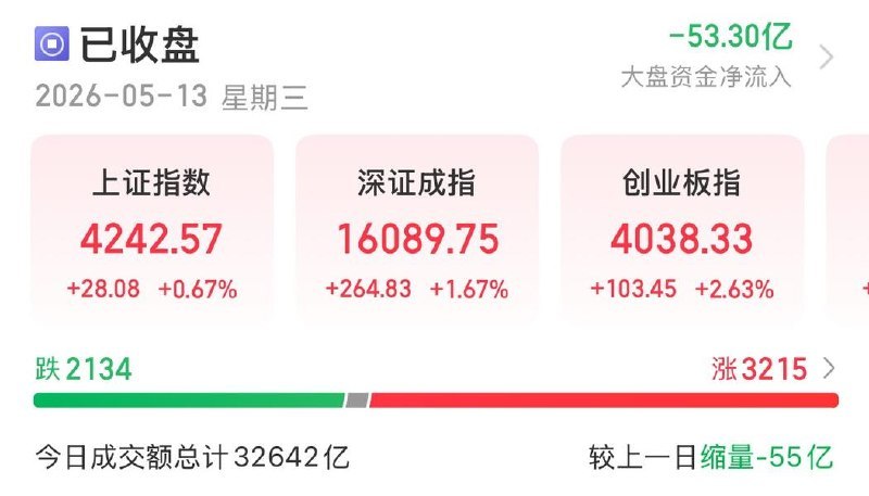 创业板指创下历史新高，收报 4038.33 点创业板指近期持续走强，今日突破 2015 年“牛市”最高点(4037.96 点)，创下历史新高