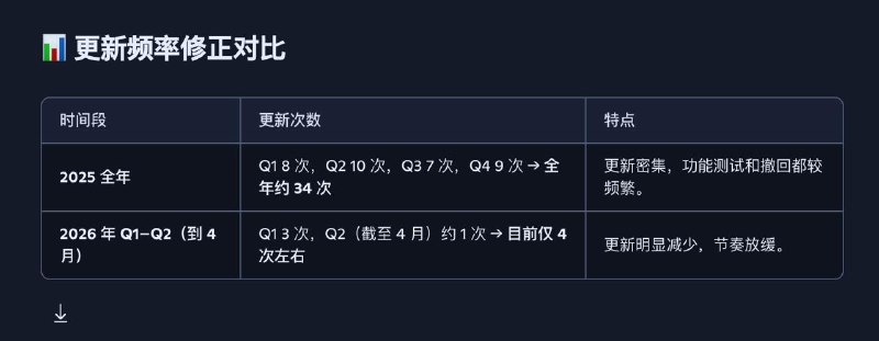 ▎ Surge Mac刚闲来无事，拿微软的copilot 拉了个表，对比了一下 Surge Mac v5和v6以及25年和26年的更新频率维护更新订阅制本身并不是问题，关键在于是否能用「透明的更新路线图」和「持续的功能改进」来让用户觉得钱花得值
