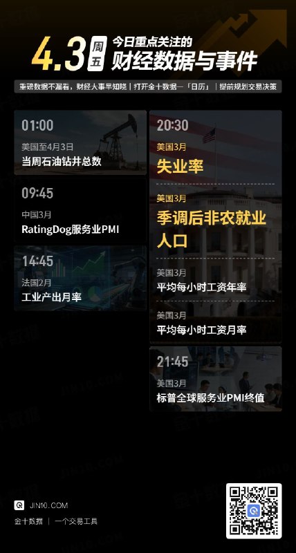 今日重点关注的财经数据与事件：2026年4月3日 周五① 01:00 美国至4月3日当周石油钻井总数② 09:45 中国3月RatingDog服务业PMI③ 14:45 法国2月工业产出月率④ 20:30 美国3月失业率⑤ 20:30 美国3月季调后非农就业人口⑥ 20:30 美国3月平均每小时工资年率⑦ 20:30 美国3月平均每小时工资月率⑧ 21:45 美国3月标普全球服务业PMI终值via 金十数据