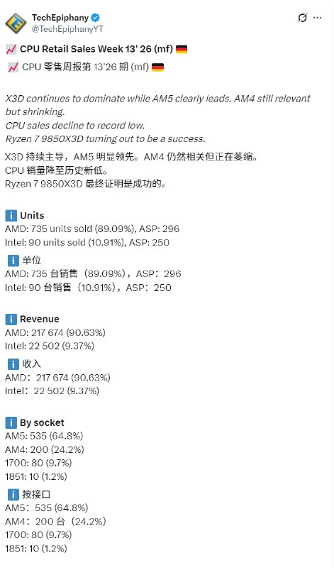 德国CPU销量降至历史最低据TechEpiphany 分享的德国零售商Mindfactory最新CPU销售数据，2026年第13周的桌面处理器销量创下历史新低