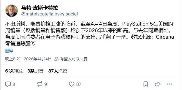 4月初美国PS5销量来到年度最高 在涨价前争相抢购据媒体报道，本月初PS5主机在美国的硬件销量达到了年度最高水平，这是因为美国玩家都想在4月2日涨价之前入手PS5