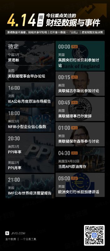 今日重点关注的财经数据与事件：2026年4月14日 周二① 待定 中国3月贸易帐② 待定 美联储理事会举办工作论坛③ 16:00 IEA公布月度原油市场报告④ 18:00 美国3月NFIB小型企业信心指数⑤ 20:30 美国3月PPI年率⑥ 20:30 美国3月PPI月率⑦ 21:00 IMF公布世界经济展望报告⑧ 次日00:00 英国央行行长贝利参加小组讨论⑨ 次日00:15 美联储古尔斯比参加小组讨论⑩ 次日00:45 美联储理事巴尔在工作论坛致辞⑪ 次日01:00 美联储保尔森等参加炉边谈话⑫ 次日04:30 美国至4月10日当周API原油库存⑬ 次日05:00 欧洲央行行长拉加德发表讲话via 金十数据