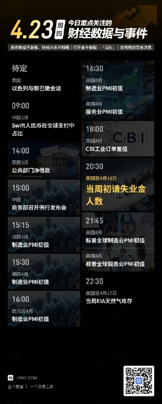 今日重点关注的财经数据与事件：2026年4月23日 周四① 待定 以色列与黎巴嫩会谈② 09:00 中国3月Swift人民币在全球支付中占比③ 14:00 英国3月公共部门净借款④ 15:00 商务部召开例行发布会⑤ 15:15 法国4月制造业PMI初值⑥ 15:30 德国4月制造业PMI初值⑦ 16:00 欧元区4月制造业PMI初值⑧ 16:30 英国4月制造业PMI初值⑨ 16:30 英国4月服务业PMI初值⑩ 18:00 英国4月CBI工业订单差值⑪ 20:30 美国至4月18日当周初请失业金人数⑫ 21:45 美国4月标普全球制造业PMI初值⑬ 21:45 美国4月标普全球服务业PMI初值⑭ 22:30 美国至4月17日当周EIA天然气库存via 金十数据