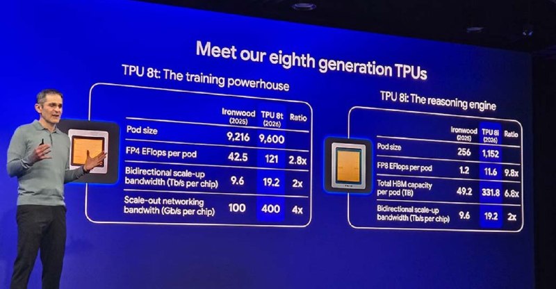 Google第八代TPU搭配2PB HBM 成功打破被视为AI瓶颈的内存墙内存价格这一年来涨了3-5倍，已经严重影响了大家对PC和手机的消费意愿，而导致这次内存大涨价的元凶就是AI需求太猛