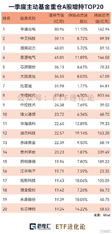 图解主动权益基金一季度重仓股增持前三的公司为亨通光电、中天科技和潍柴动力公募基金一季报披露完毕，主动权益基金重仓股曝光
