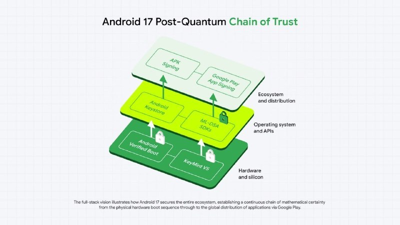 📱 谷歌宣布在 Android 17 引入后量子加密，升级启动链与密钥库防范量子威胁谷歌宣布在 Android 17 中引入后量子加密（PQC）标准，以应对未来量子计算对现有加密体系的潜在威胁