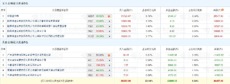 龙虎榜丨中恒电气4连板创新高，深股通净买入2.96亿元格隆汇4月14日｜中恒电气(002364.SZ)今日涨停4连板，股价创历史新高，换手率15.51%，成交额36.3亿元
