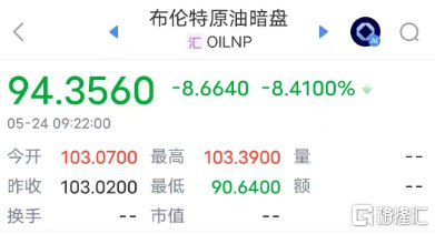 原油暗盘跳水超8%！特朗普：美伊协议“基本谈成”协议草案敲定北京时间5月24日凌晨4时左右，国际原油暗盘突然直线跳水，截至5:20，纽约原油暗盘、布伦特原油暗盘双双跌超9%
