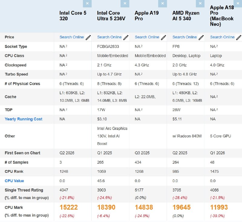 入门U不等于弱 英特尔Wildcat Lake酷睿5 320多核领先MacBook Neo27%英特尔Wildcat Lake架构入门级处理器酷睿5 320近期在PassMark平台完成性能实测，其多核性能比苹果MacBook Neo搭载的A18 Pro芯片高出27%，单核性能基本持平