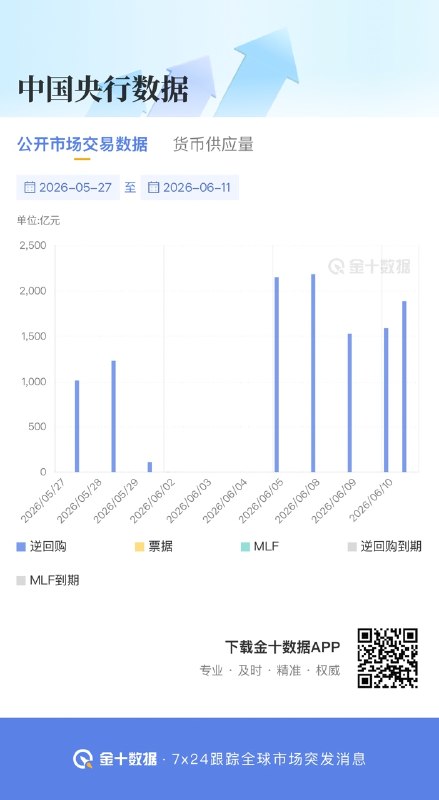 中国央行公开市场操作当日实现净投放1885亿元金十数据6月10日讯，中国央行今日开展1885亿元7天期逆回购操作，因今日无逆回购到期，当日实现净投放1885亿元