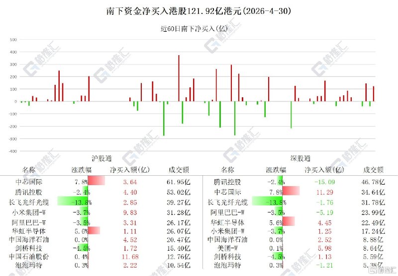 资金动向 | 122亿！北水大举涌入港股，中芯国际获加仓近15亿跟踪南向资金最新动态4月30日，南下资金净买入港股121.92亿港元