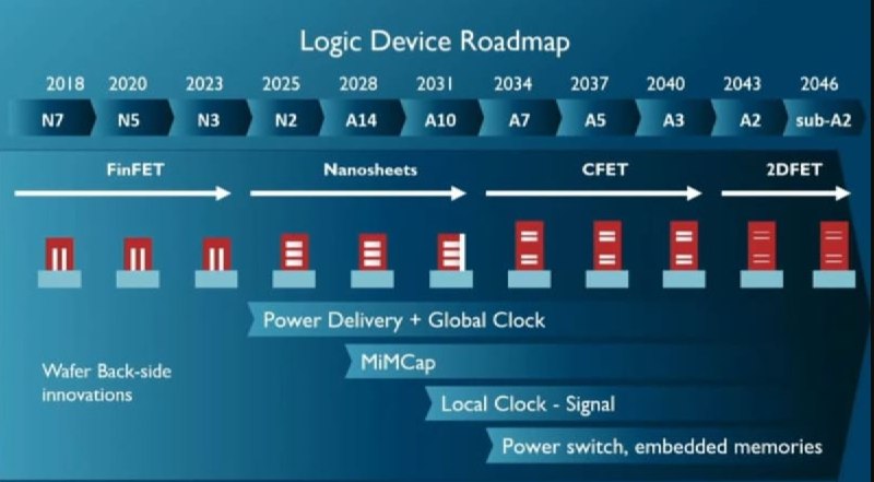 IMEC认为芯片工艺还能再战20年 2046年直奔0.2nm以下引领全球芯片工艺发展的摩尔定律已经有50多年历史，最近十几年业内都在谈摩尔定律已死，认为芯片工艺很快会到物理极限，没法再微缩下去了