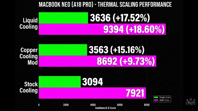 苹果MacBook Neo散热实在太差：加一块铜片游戏性能翻倍博主ETA Prime近日对苹果MacBook Neo进行了一项简单散热改造，仅靠一块铜片就让这款无风扇笔记本的游戏帧数翻倍，综合性能提升达18.6%
