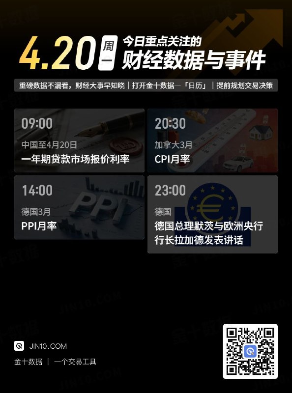 今日重点关注的财经数据与事件：2026年4月20日 周一① 09:00 中国至4月20日一年期贷款市场报价利率② 14:00 德国3月PPI月率③ 20:30 加拿大3月CPI月率④ 23:00 德国总理默茨与欧洲央行行长拉加德发表讲话via 金十数据