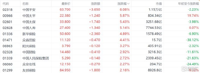 港股收评：恒指重上26000点！保险、内房股强势，半导体下跌全天表现强劲4月29日，受业绩驱动、政策利好与情绪修复共振，港股三大指数全天表现强劲