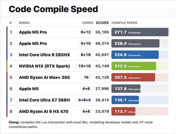 NVIDIA RTX Spark首测跑分：超出苹果M5多达54% 但略逊于M5 ProNVIDIA RTX Spark的首份性能数据出炉，据@lafaiel分享的结果，这款Arm架构SoC在Clang编译基准测试中表现不俗，以43149分的成绩击败Apple M5达54.13%，但略逊于M5 Pro