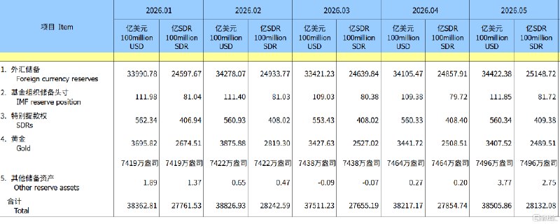 中国央行连续第19个月增持黄金环比增加32万盎司6月7日，央行公布数据显示，中国5月末黄金储备报7496万盎司，环比增加32万盎司，4月末为7464万盎司，为连续第19个月增持黄金
