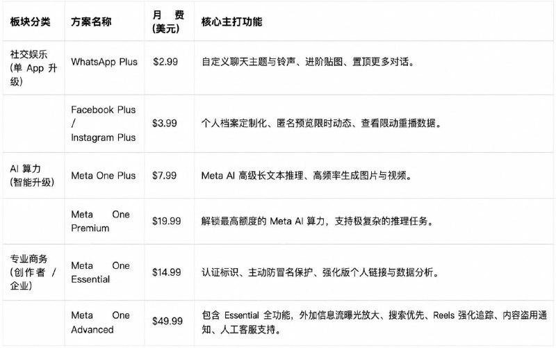 Meta 正在把 AI 和社交功能从“免费引流”转向“订阅赚钱”
