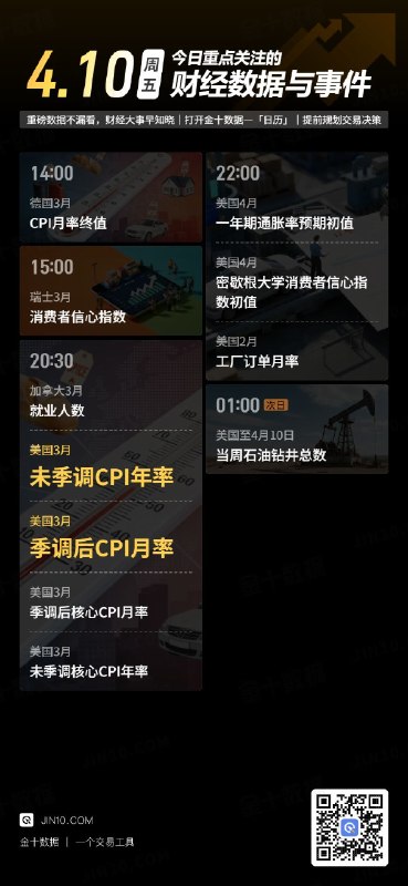 今日重点关注的财经数据与事件：2026年4月10日 周五① 14:00 德国3月CPI月率终值② 15:00 瑞士3月消费者信心指数③ 20:30 加拿大3月就业人数④ 20:30 美国3月未季调CPI年率⑤ 20:30 美国3月季调后CPI月率⑥ 20:30 美国3月季调后核心CPI月率⑦ 20:30 美国3月未季调核心CPI年率⑧ 22:00 美国4月一年期通胀率预期初值⑨ 22:00 美国4月密歇根大学消费者信心指数初值⑩ 22:00 美国2月工厂订单月率⑪ 次日01:00 美国至4月10日当周石油钻井总数via 金十数据