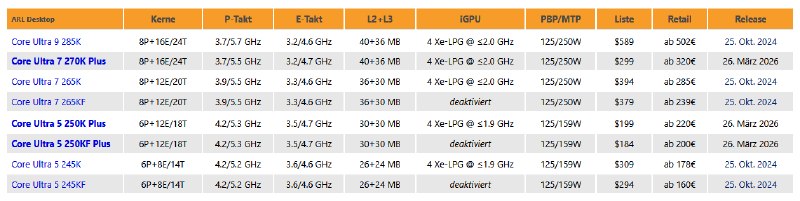 Intel酷睿Ultra 200S Plus价格猛涨 扭头就贵了25％Intel新发布的酷睿Ultra 7 270K Plus、酷睿Ultra 5 250K Plus凭借更多核心、更高加速与D2D互连频率，再加上APO、IBOT优化技术加持，性能取得了长足进步
