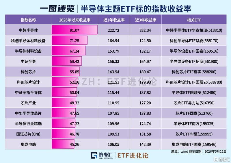 热门半导体芯片ETF大集合来了！信息量大AI浪潮下，科技股集体暴涨！全球芯片股持续走强，多只半导体芯片主题ETF成为热门基金