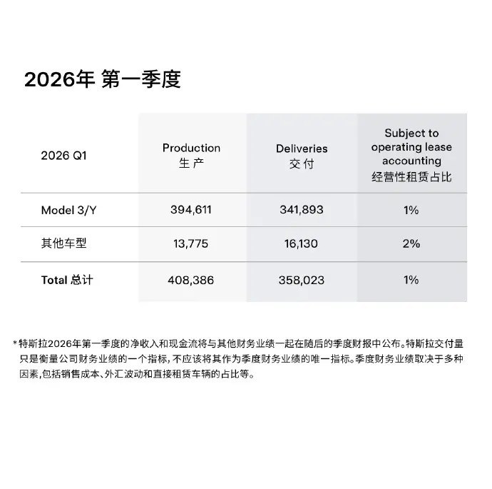 特斯拉一季度全球交付超35.8万辆 上海工厂贡献近六成产能4月2日，特斯拉正式发布了2026年第一季度生产及交付报告