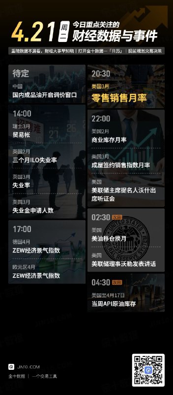 今日重点关注的财经数据与事件：2026年4月21日 周二① 待定 国内成品油开启新一轮调价窗口② 14:00 瑞士3月贸易帐③ 14:00 英国3月失业率④ 14:00 英国3月失业金申请人数⑤ 14:00 英国2月三个月ILO失业率⑥ 17:00 德国4月ZEW经济景气指数⑦ 17:00 欧元区4月ZEW经济景气指数⑧ 20:30 美国3月零售销售月率⑨ 22:00 美国2月商业库存月率⑩ 22:00 美国3月成屋签约销售指数月率⑪ 22:00 美联储主席提名人沃什出席听证会⑫ 次日02:30 美油移仓换月⑬ 次日02:30 美联储理事沃勒发表讲话⑭ 次日04:30 美国至4月17日当周API原油库存via 金十数据