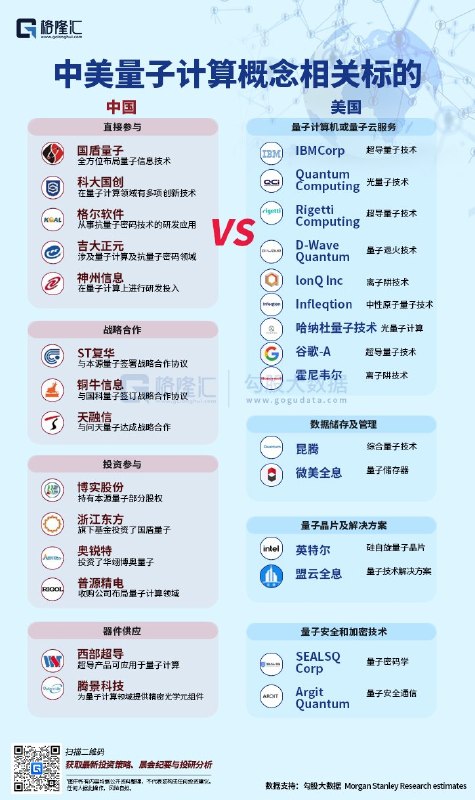 一图速览！中美量子计算概念相关标的美国将向9家量子计算公司提供拨款周四，美国商务部表示，将向9家量子计算公司提供总额20亿美元的拨款，其中IBM获10亿美元，成为此次政府拨款最大的受益者