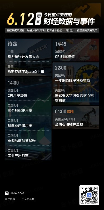 今日重点关注的财经数据与事件：2026年6月12日 周五① 待定 华为举行开发者大会② 待定 马斯克旗下SpaceX上市③ 14:00 德国5月CPI月率终值④ 14:00 英国4月三个月GDP月率⑤ 14:00 英国4月制造业产出月率⑥ 14:00 英国4月季调后商品贸易帐⑦ 14:00 英国4月工业产出月率⑧ 14:45 法国5月CPI月率终值⑨ 22:00 美国6月一年期通胀率预期初值⑩ 22:00 美国6月密歇根大学消费者信心指数初值⑪ 次日01:00 美国至6月12日当周石油钻井总数via 金十数据