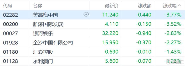 港股收评：恒指涨1.24%，光通信、电力设备板块领涨科网股普涨港股三大指数全天表现强劲，恒生科技指数涨2.16%，恒生指数、国企指数分别上涨1.24%及1.07%，恒指上破26000点整数关