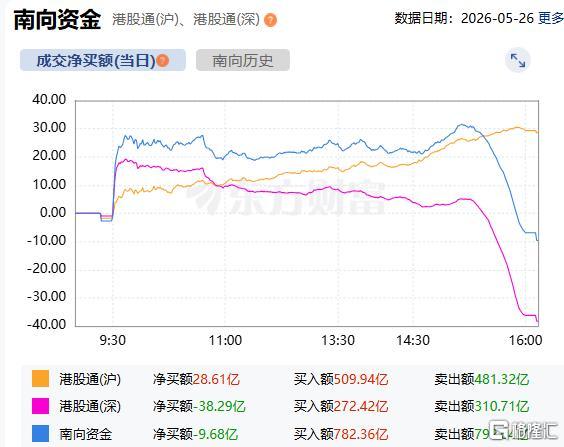 资金动向 | 北水加仓联想集团超7.8亿港元，抛售阿里、腾讯跟踪南向资金最新动态5月26日，南向资金净卖出约9.68亿港元